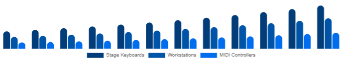 Singapore Keyboard Synthesizers Market Form Factor 2025-2033