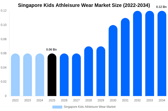 Singapore Kids Athleisure Wear Market Size, Share & Trends Report By 2034