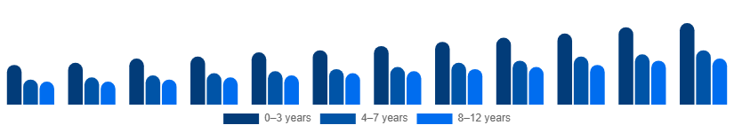 Singapore Kids Toys Market Age Group 2025-2033