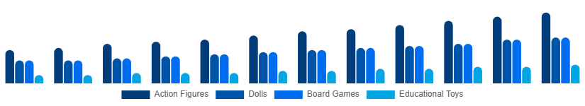 Singapore Kids Toys Market Product Type 2025-2033