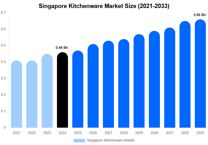 Singapore Kitchenware Market Share & Growth Report By [2033]