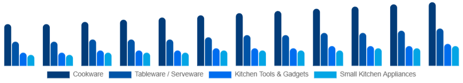 Singapore Kitchenware Market Product Type 2025-2033