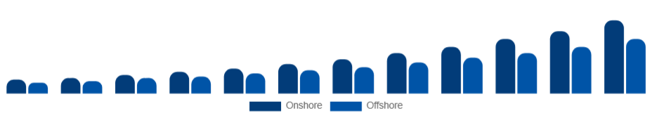 Singapore Knowledge Process Outsourcing Market Delivery Model 2025-2033