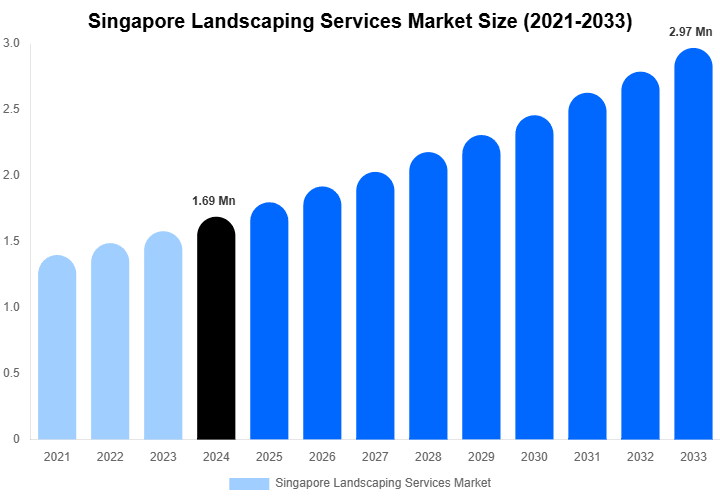 Singapore Landscaping Services Market Size, Share And Growth Report By 2033
