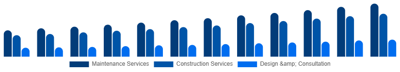 Singapore Landscaping Services Market Type 2025-2033