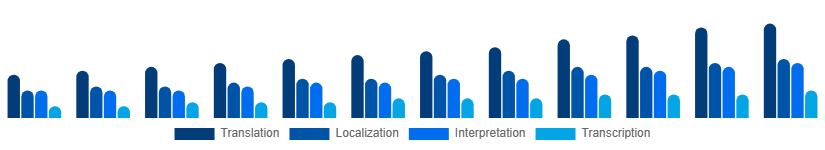 Singapore Language Services Market Service Type 2025-2033