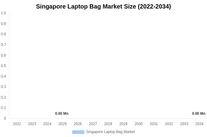 Singapore Laptop Bag Market Size, Share & Growth Report By [2034]