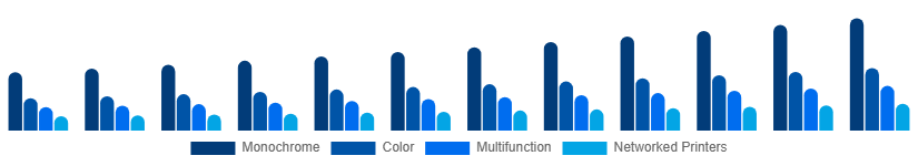 Singapore Laser Printing Market Printer Type 2025-2033