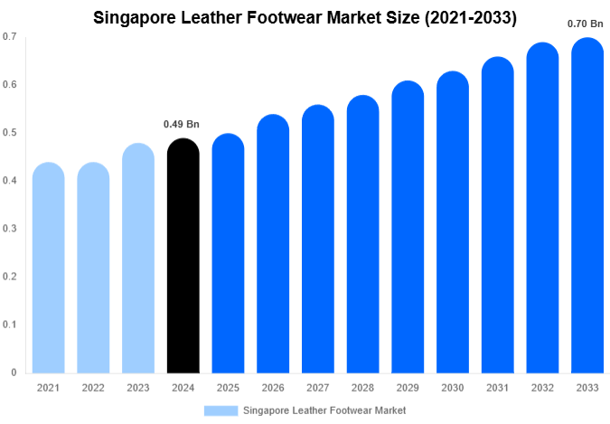 Singapore Leather Footwear Market Size, Share And Growth Report By 2033