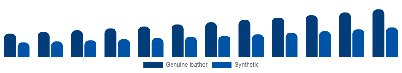 Singapore Leather Goods Market Material 2025-2033