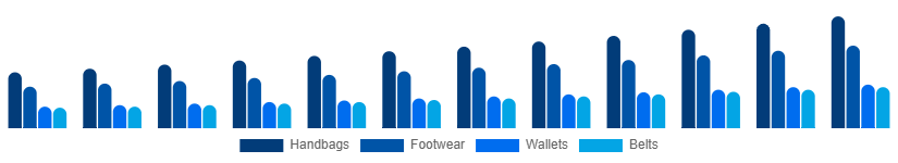 Singapore Leather Goods Market Product 2025-2033
