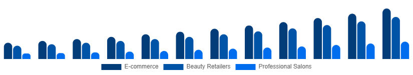 Singapore LED Light Face Mask Distribution Channel 2025-2033