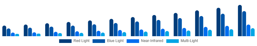 Singapore LED Light Face Mask Light Type 2025-2033