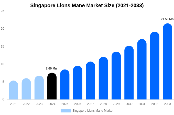 Singapore Lions Mane Market Size, Share & Trends Report By 2033