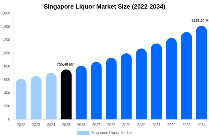シンガポール 酒類市場 市場規模・シェア・成長レポート 2034年まで