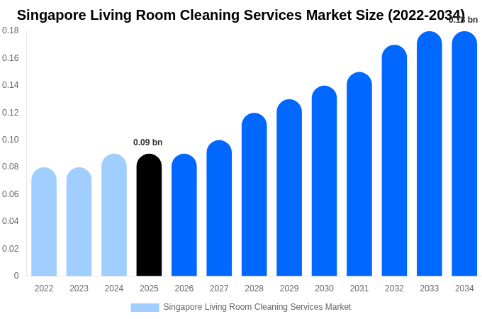 Singapore Living Room Cleaning Services Market Size, Share & Growth Analysis By [2034]
