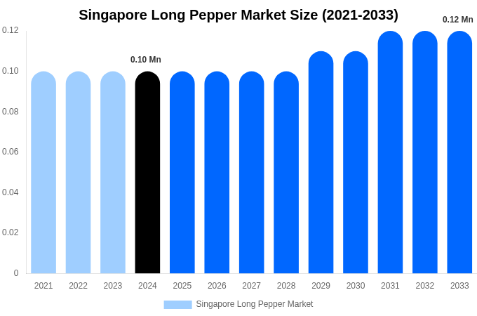 Singapore Long Pepper Market Size, Trends & Forecast Analysis (2025-2033)