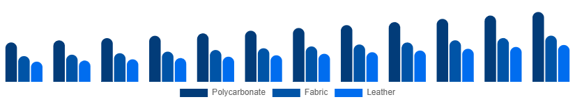 Singapore Luggage and Bags Market Material 2025-2033