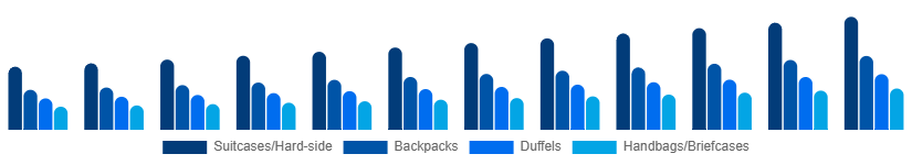 Singapore Luggage and Bags Market Product Category 2025-2033