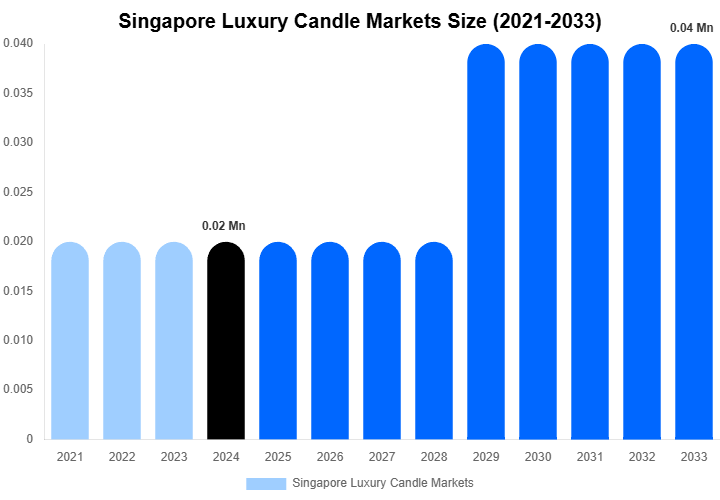 Singapore Luxury Candle Markets Forecast Analysis (2025-2033)