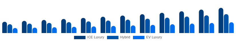 Singapore Luxury Car Market Propulsion 2025-2033