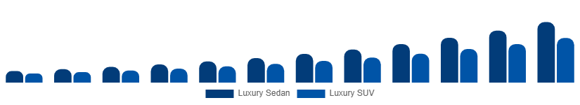 Singapore Luxury EV Market Vehicle Class 2025-2033