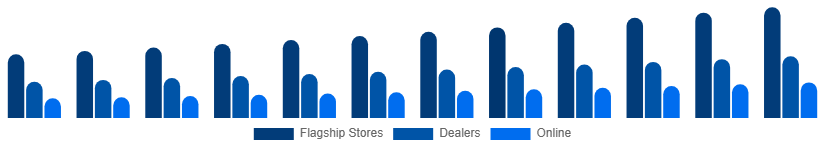 Singapore Luxury Furniture Market Distribution 2025-2033