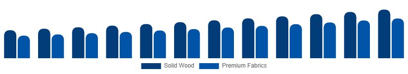Singapore Luxury Furniture Market Material 2025-2033