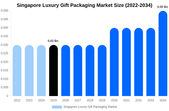 Singapore Luxury Gift Packaging Market Size, Trends & Forecast Analysis (2026-2034)