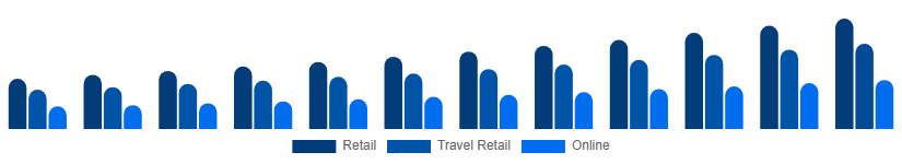 Singapore Luxury Goods Market Channels 2025-2033