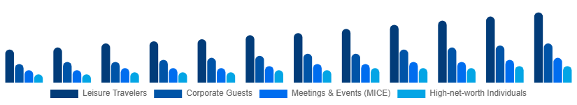 Singapore Luxury Hotel Market Customer Type 2025-2033