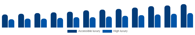 Singapore Luxury Leather Goods Market Price tier 2025-2033