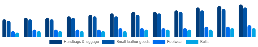 Singapore Luxury Leather Goods Market Product 2025-2033