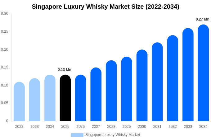 Singapore Luxury Whisky Market Size & Share Report By 2034