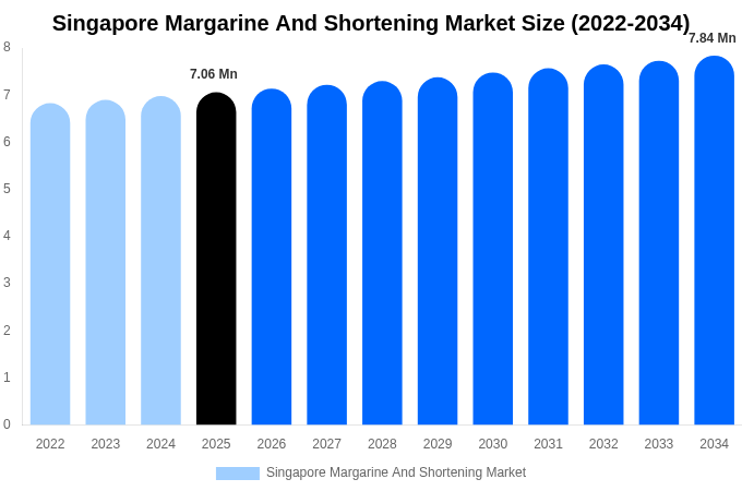 Singapore Margarine And Shortening Market Size, Share & Trends Report By 2034