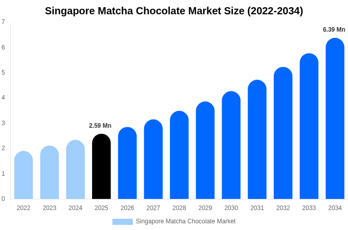 シンガポール 抹茶チョコレート市場 市場規模・トレンド・予測分析 (2026年-2034年)