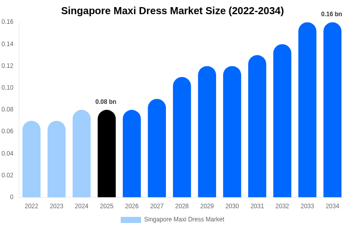 Singapore Maxi Dress Market Size, Share & Trends Report By 2034