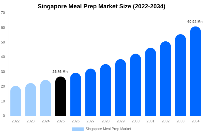 Singapore Meal Prep Market Size & Share Report By 2034