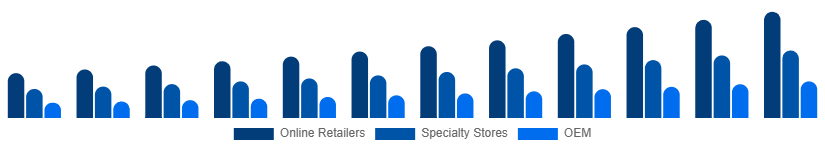 Singapore Mechanical Keyboard Market Distribution 2025-2033