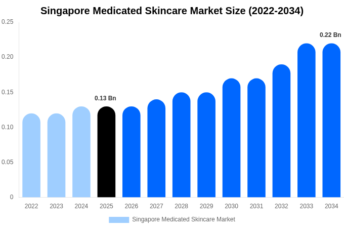 Singapore Medicated Skincare Market Size, Share & Growth Report By [2034]