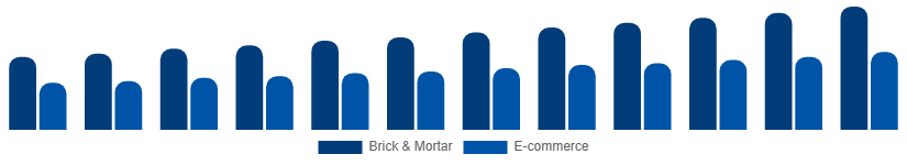 Singapore Menswear Market Distribution 2025-2033