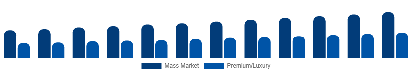 Singapore Menswear Market Price Tier 2025-2033