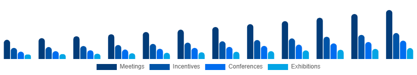 Singapore MICE Market Event Type 2025-2033