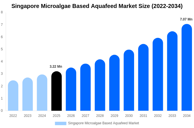Singapore Microalgae Based Aquafeed Market Size, Share & Trends Report By 2034
