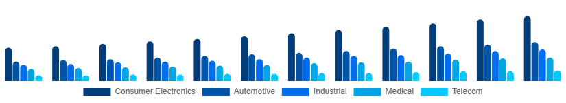 Singapore Microelectronics Market Application 2025-2033