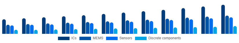 Singapore Microelectronics Market Product 2025-2033