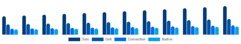 Singapore Microwave Oven Market Type 2025-2033