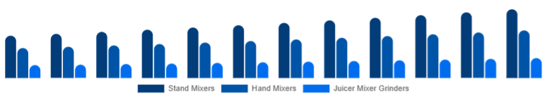 Singapore Mixer Grinder Market Product Type 2025-2033