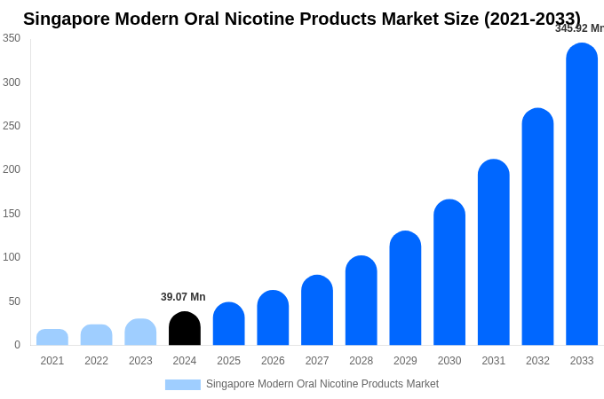 Singapore Modern Oral Nicotine Products Market Size Report By 2033