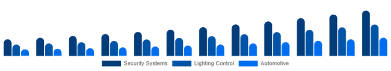 Singapore Motion Sensor Market Application 2025-2033